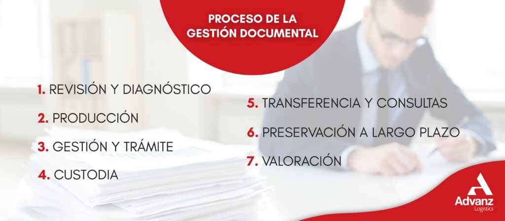 Conoce Los Procesos De La Gestión Documental Paso A Paso 8712